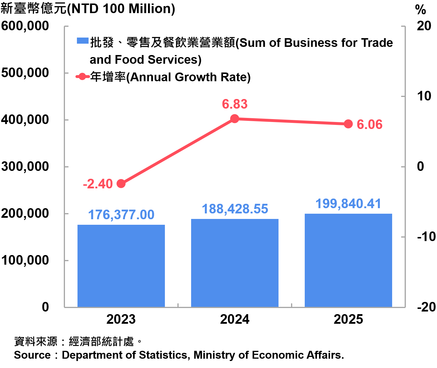 國內05_批發、零售及餐飲業營業額統計