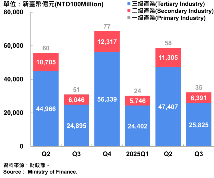 06臺北市一二三級產業銷售額-750