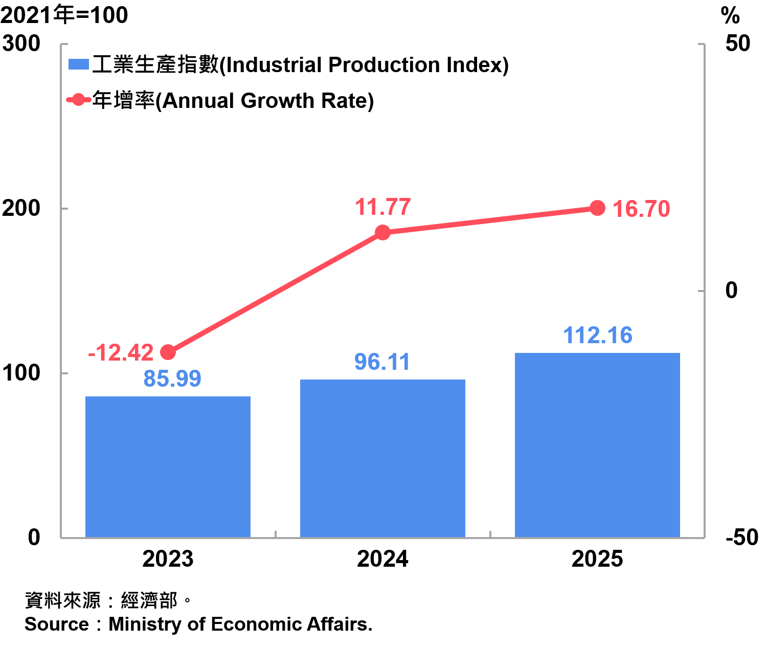 國內04_臺灣工業生產指數
