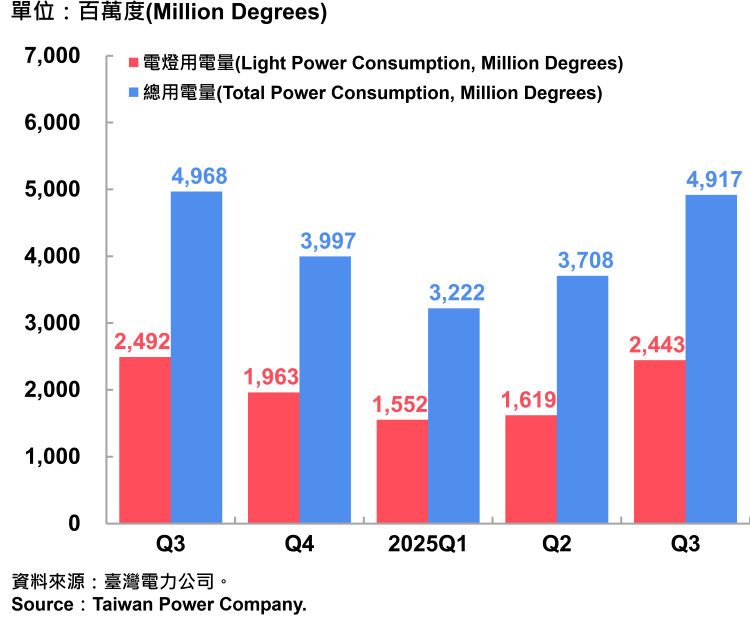 08臺北市電力總用電量-750