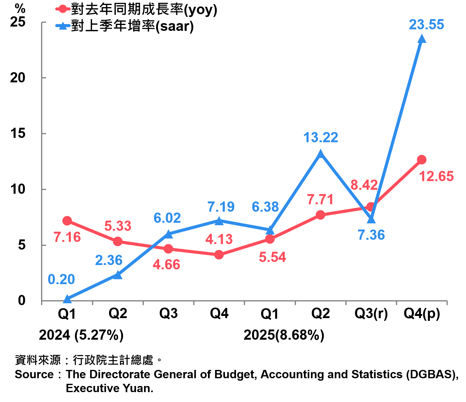 國內01_臺灣經濟成長率