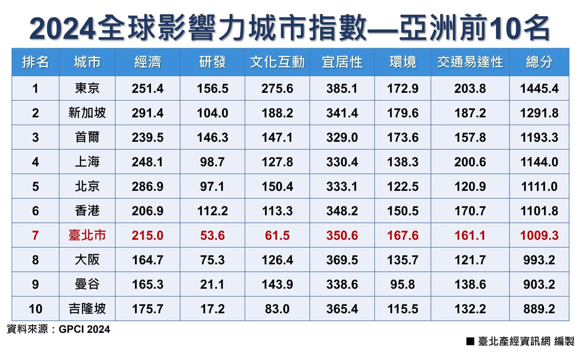 全球影響力城市指數—亞洲前10名