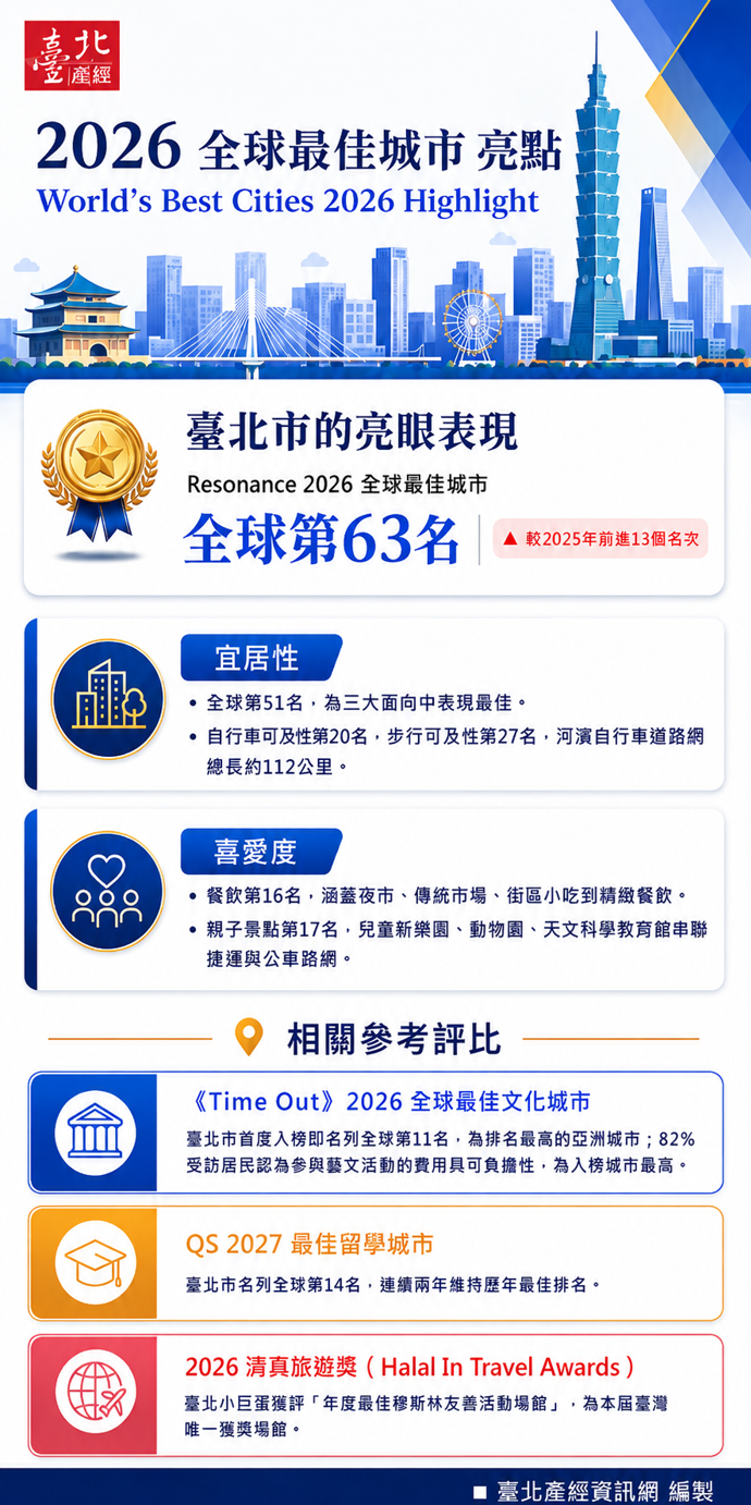 資訊圖:2026全球最佳城市亮點