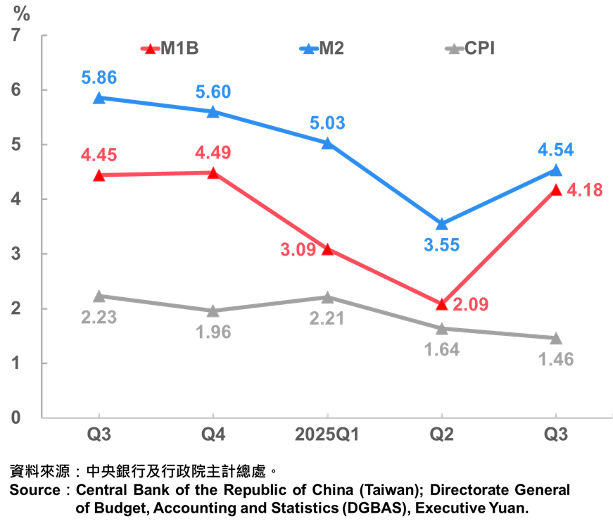 08臺灣貨幣供給與消費者物價指（CPI）年增率