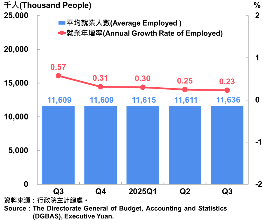 06臺灣就業人數及年增率