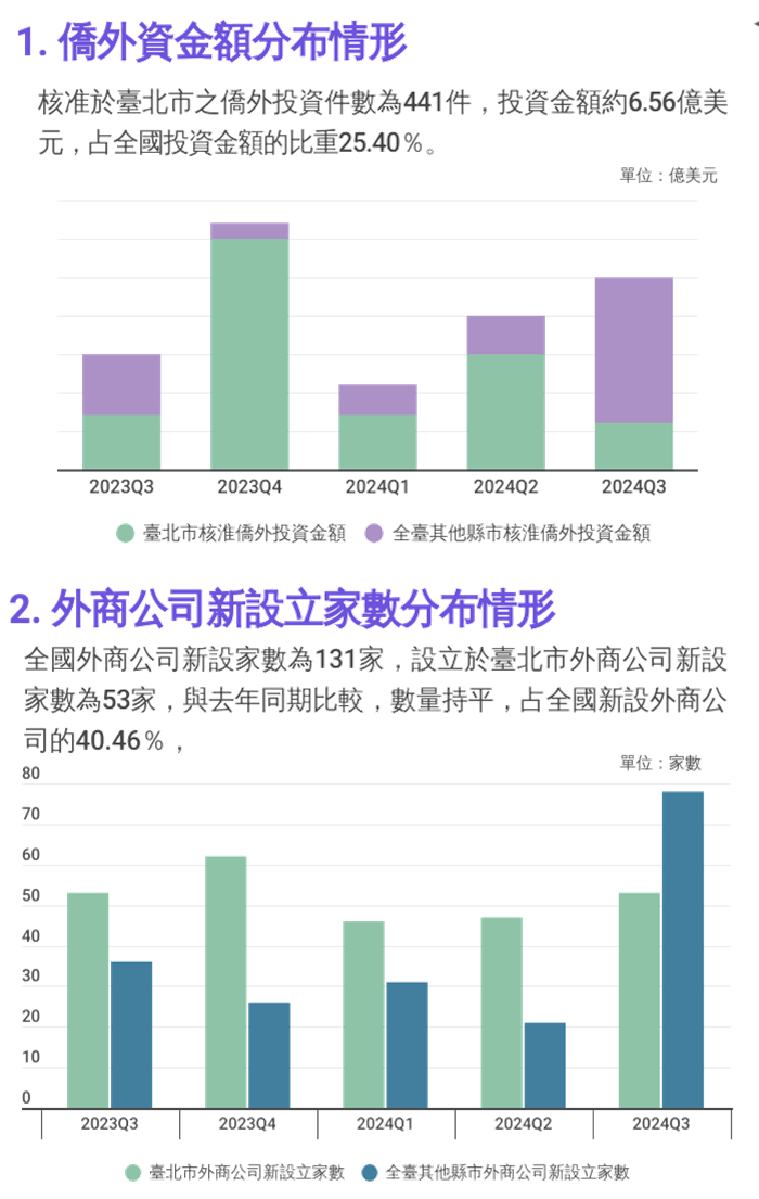 僑外資金額與外商公司新設立家數