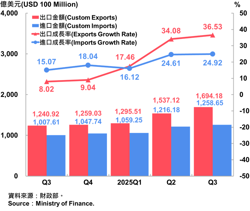 03臺灣海關進出口統計