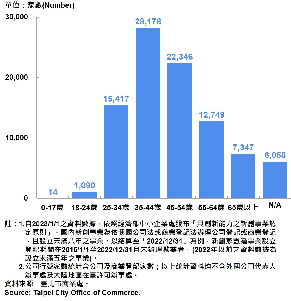 臺北市新創公司行號負責人年齡分布情形-現存家數