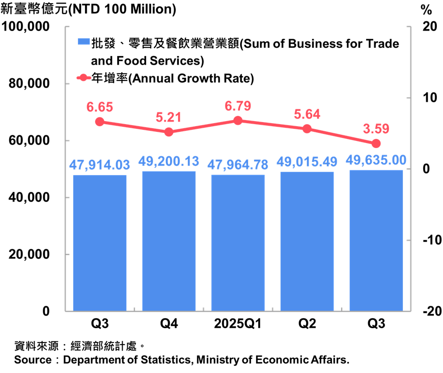 05臺灣批發、零售及餐飲業營業額統計