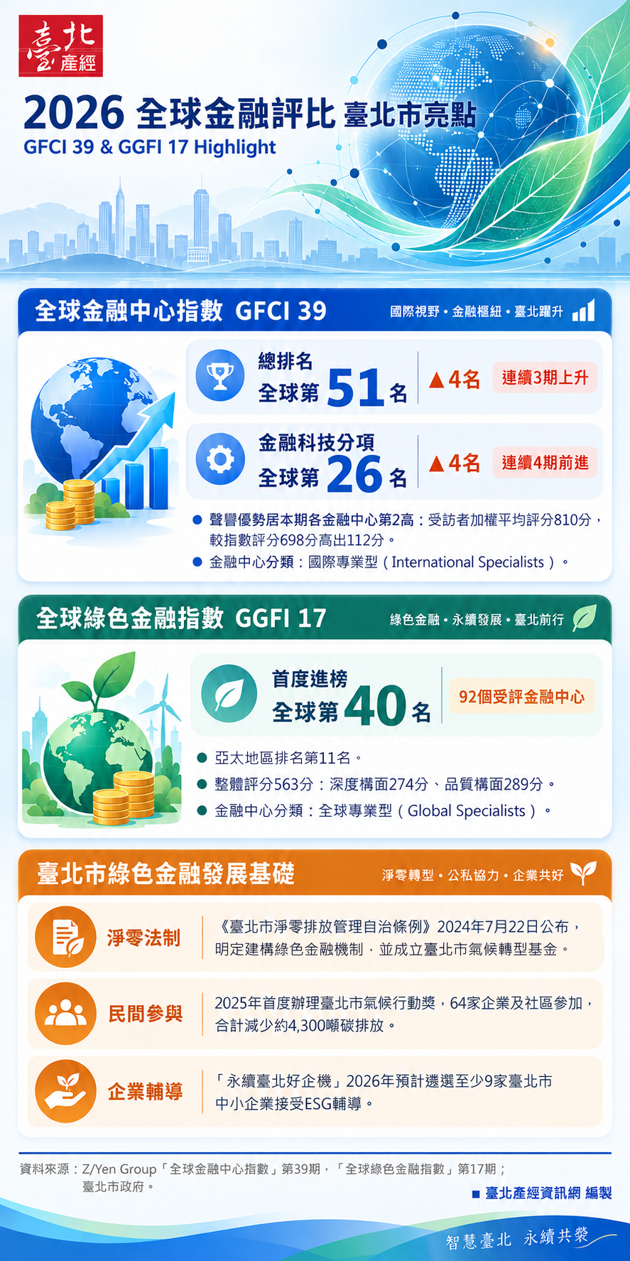 資訊圖:2026全球金融評比臺北市亮點