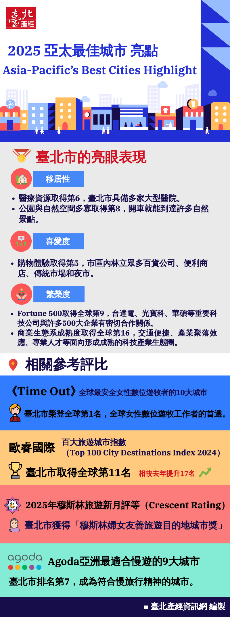 資訊圖表:2025亞太最佳城市亮點