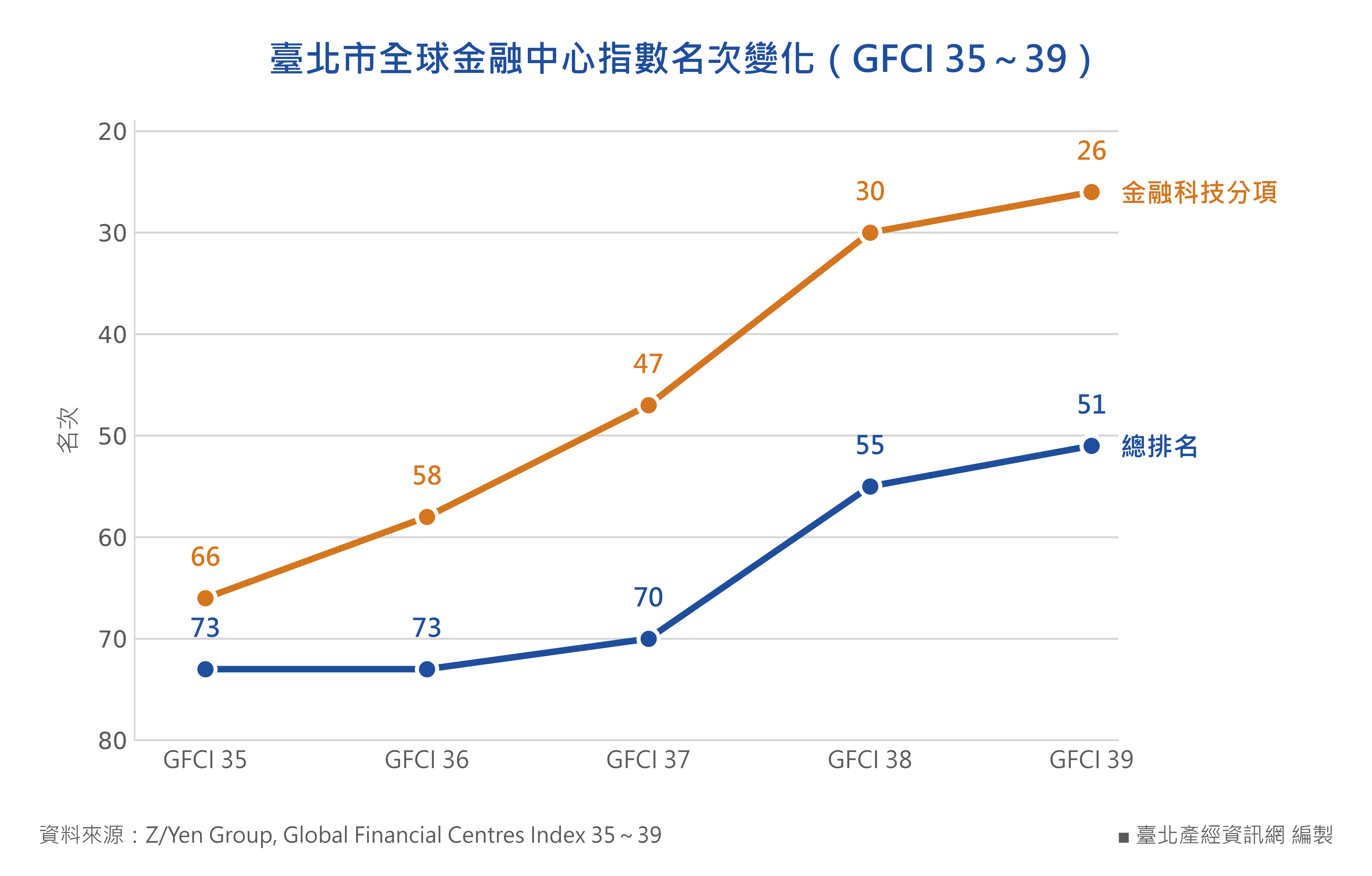 GFCI名次變化 (1)