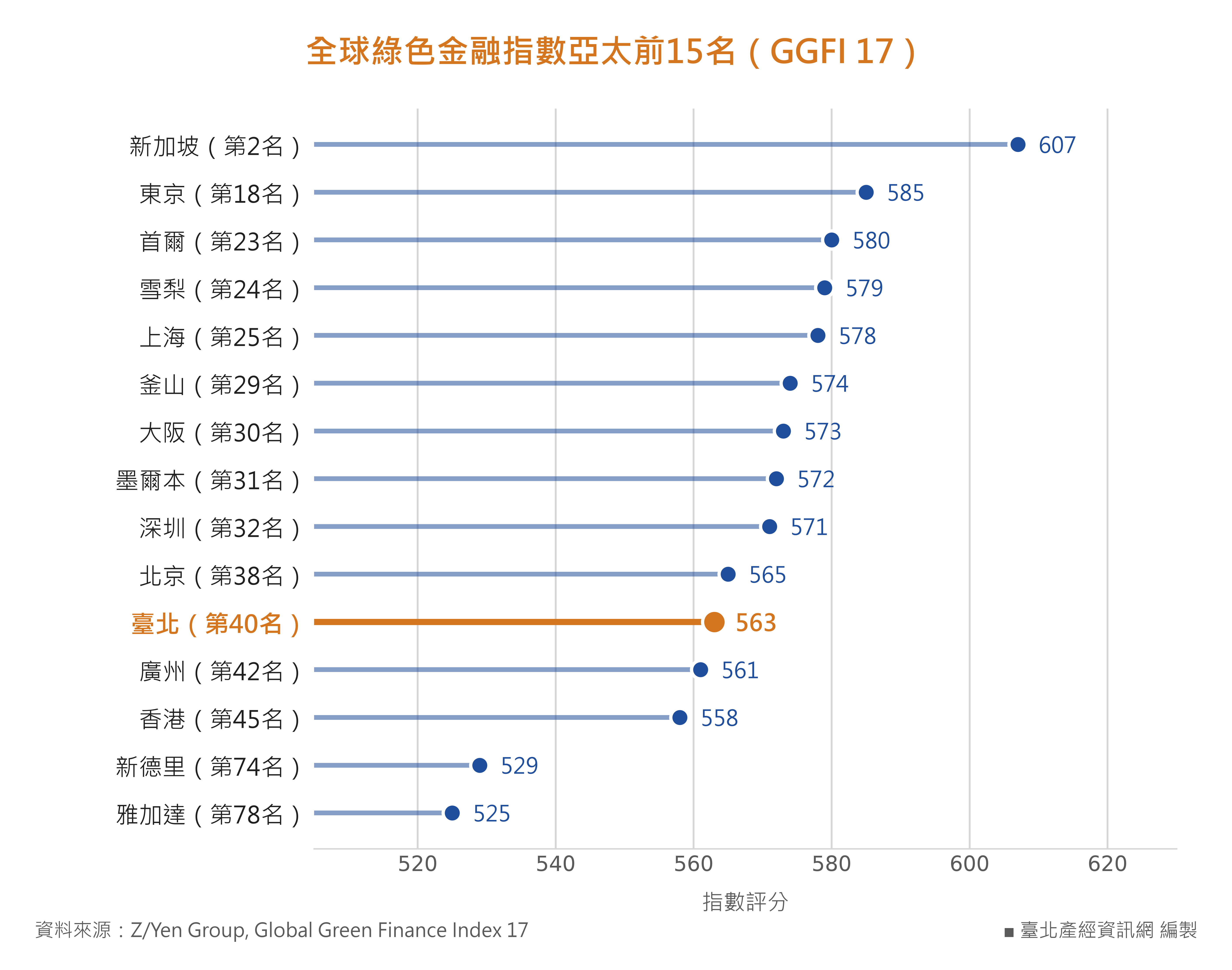 GGFI亞太前15名 (1)