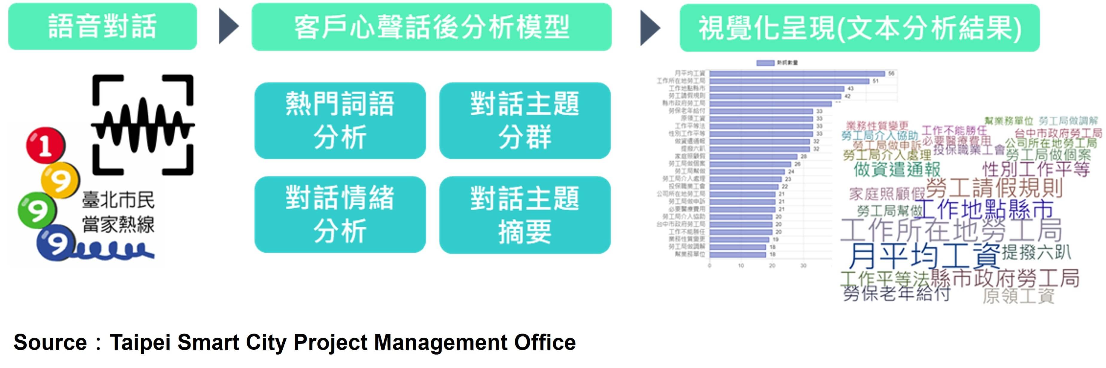 市政1-3:即時分析1999之通話內容(EN)