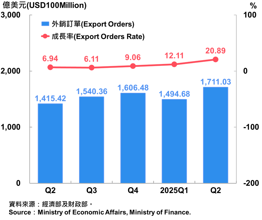 02臺灣外銷訂單統計