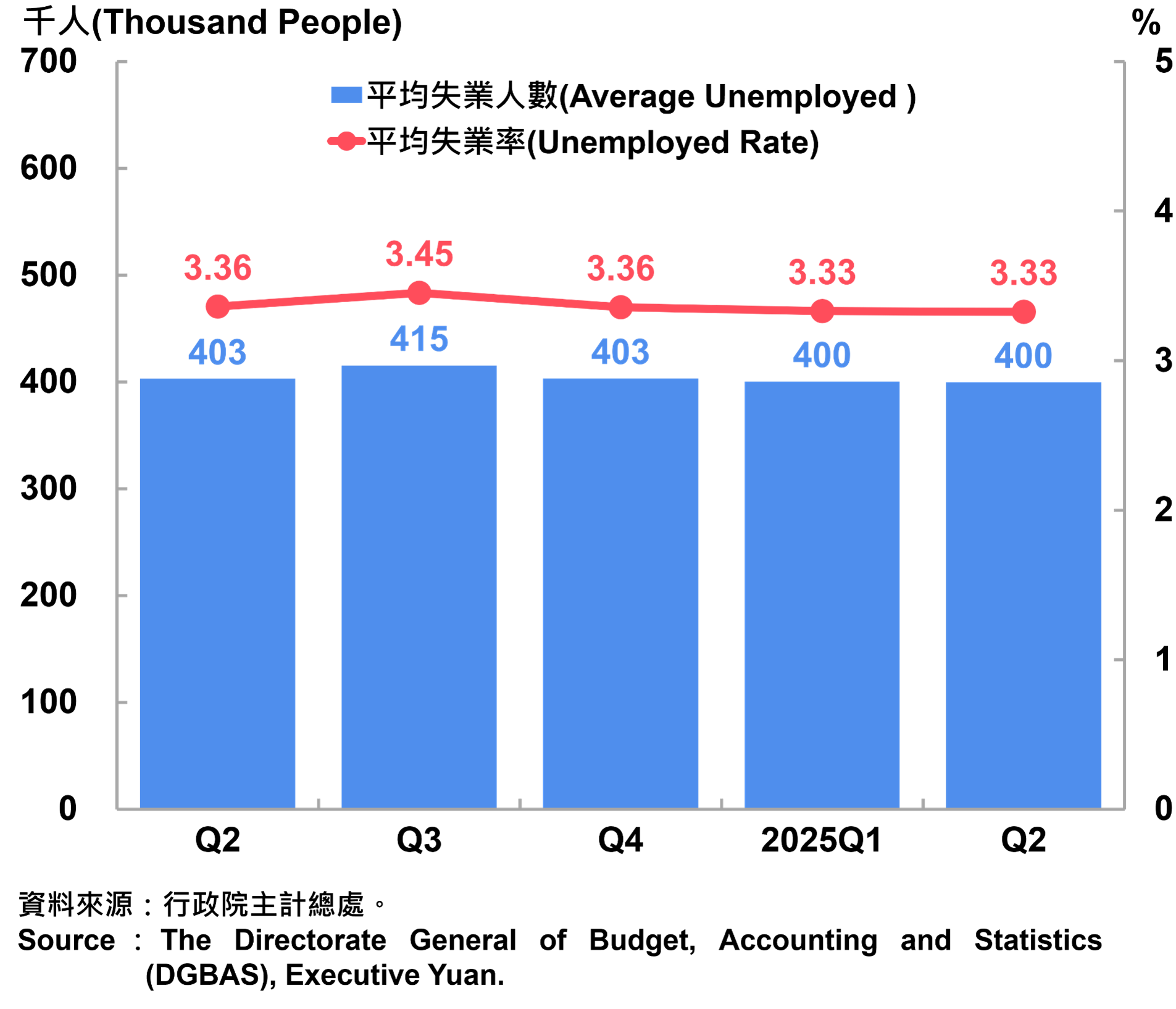 07臺灣失業人數及失業率