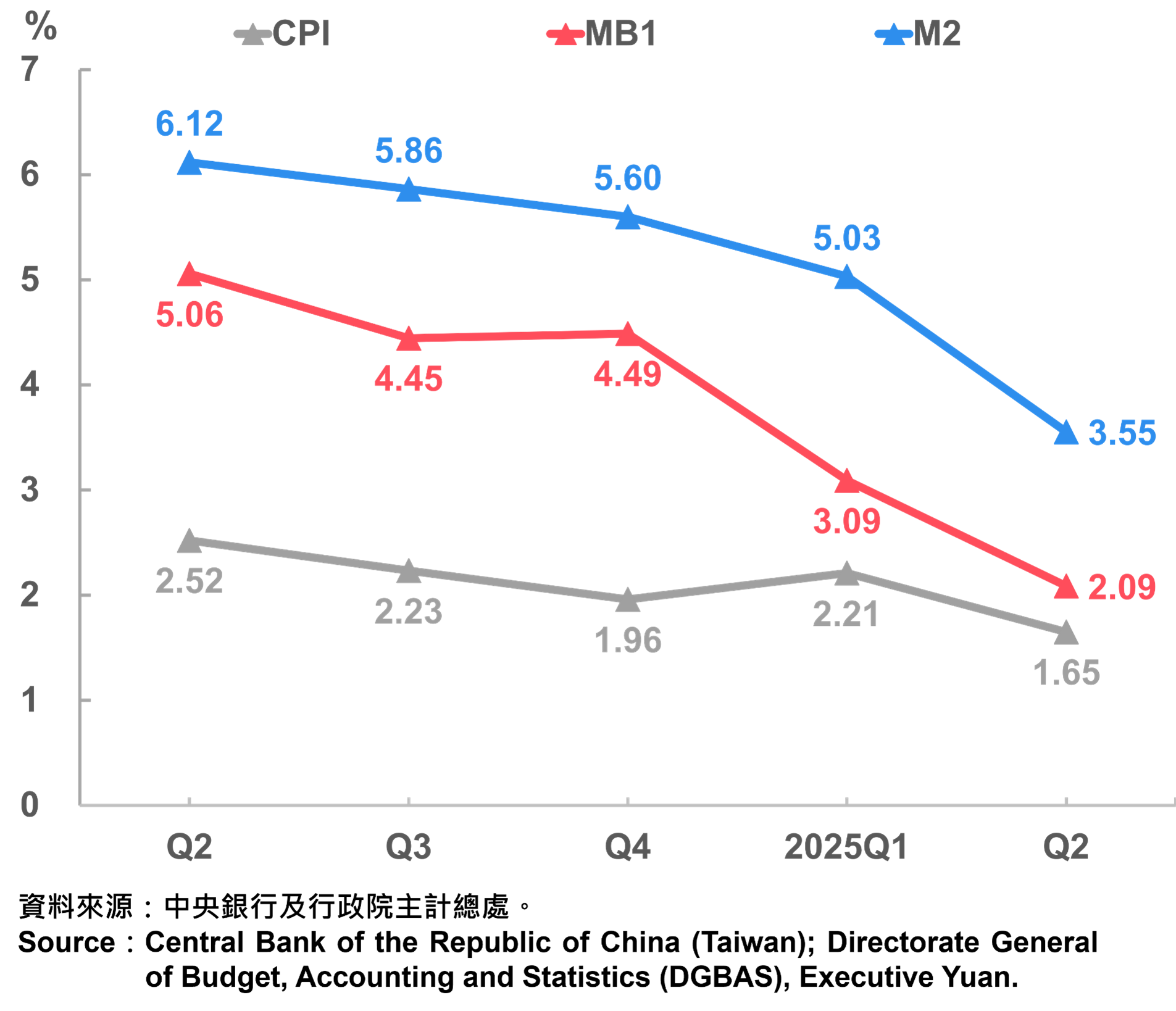 08臺灣貨幣供給與消費者物價指(CPI)年增率