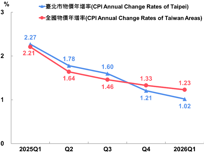 臺北15_臺北市消費者物價指數(CPI)年增率