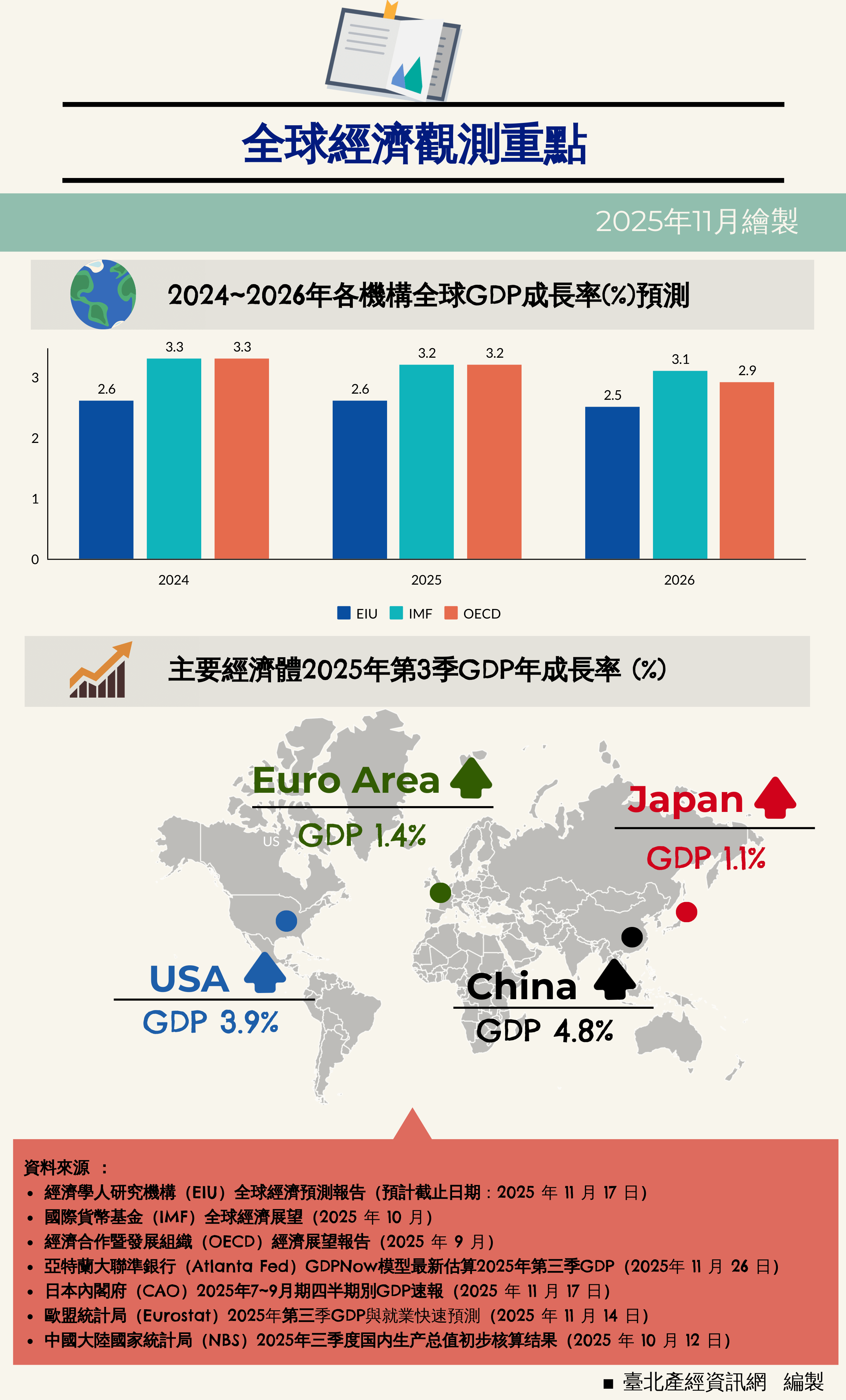 資訊圖表:全球經濟觀測重點2025Q3