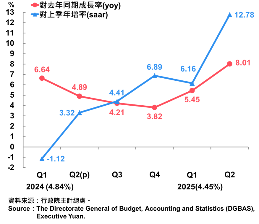 01臺灣經濟成長率