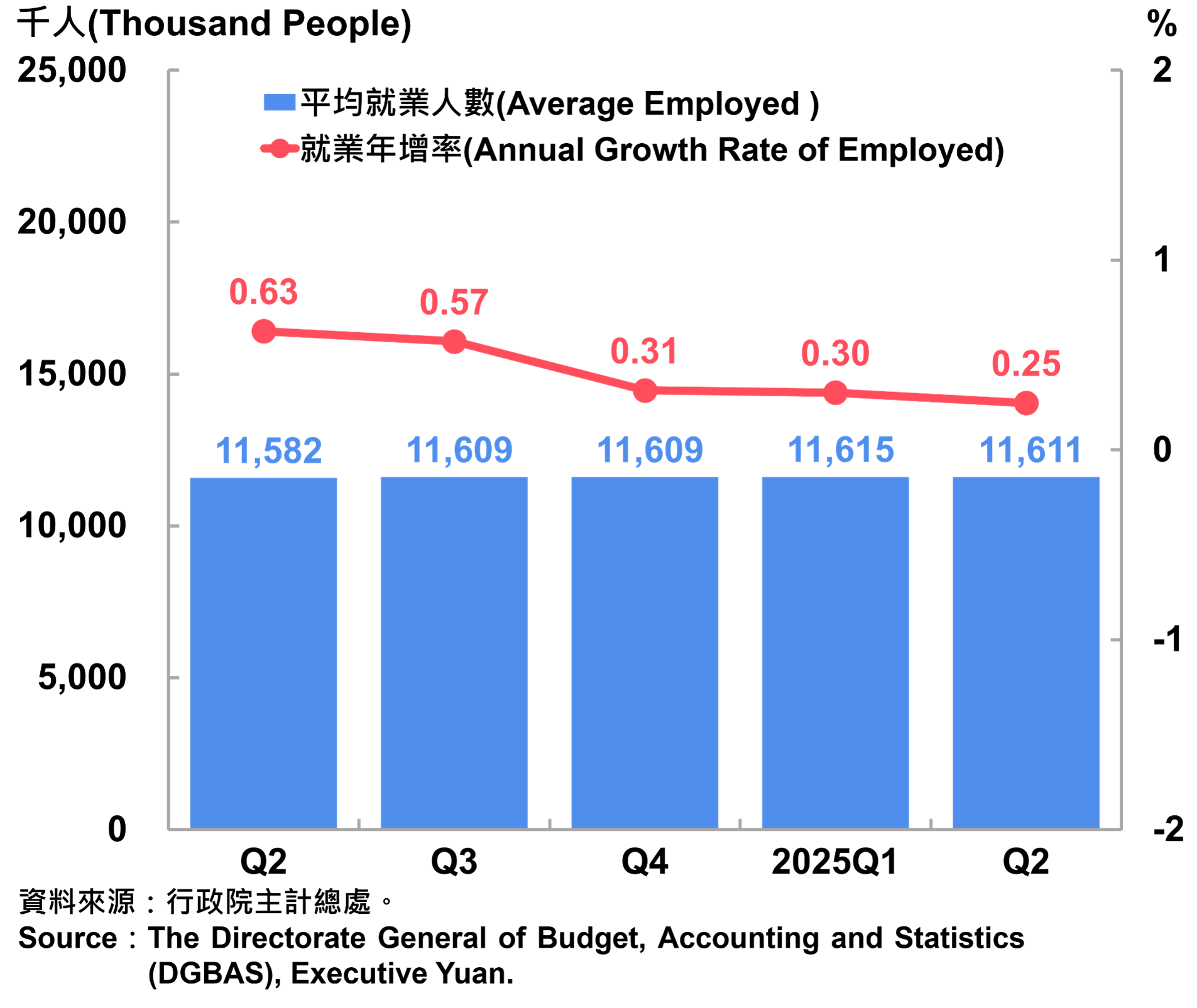 06臺灣就業人數及年增率