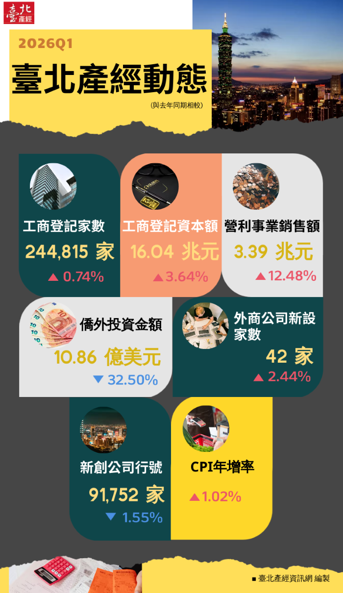 臺北產經資訊圖