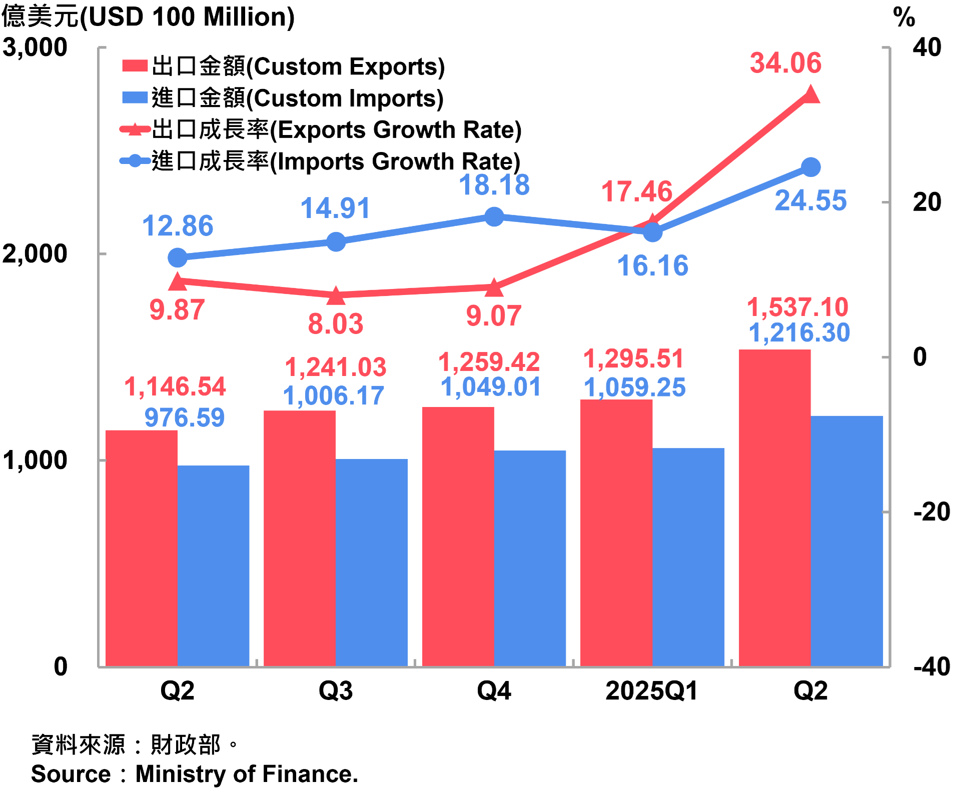 03臺灣海關進出口統計