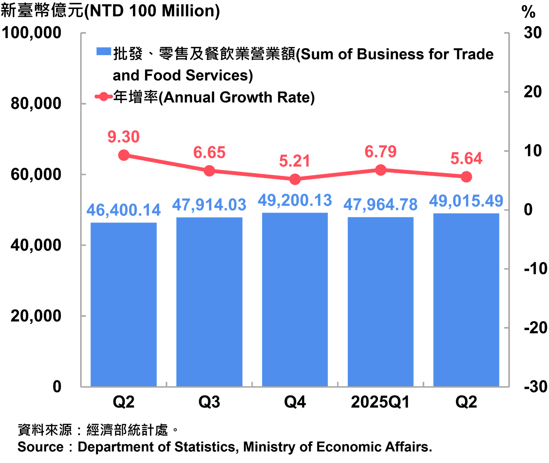 05臺灣批發、零售及餐飲業營業額統計