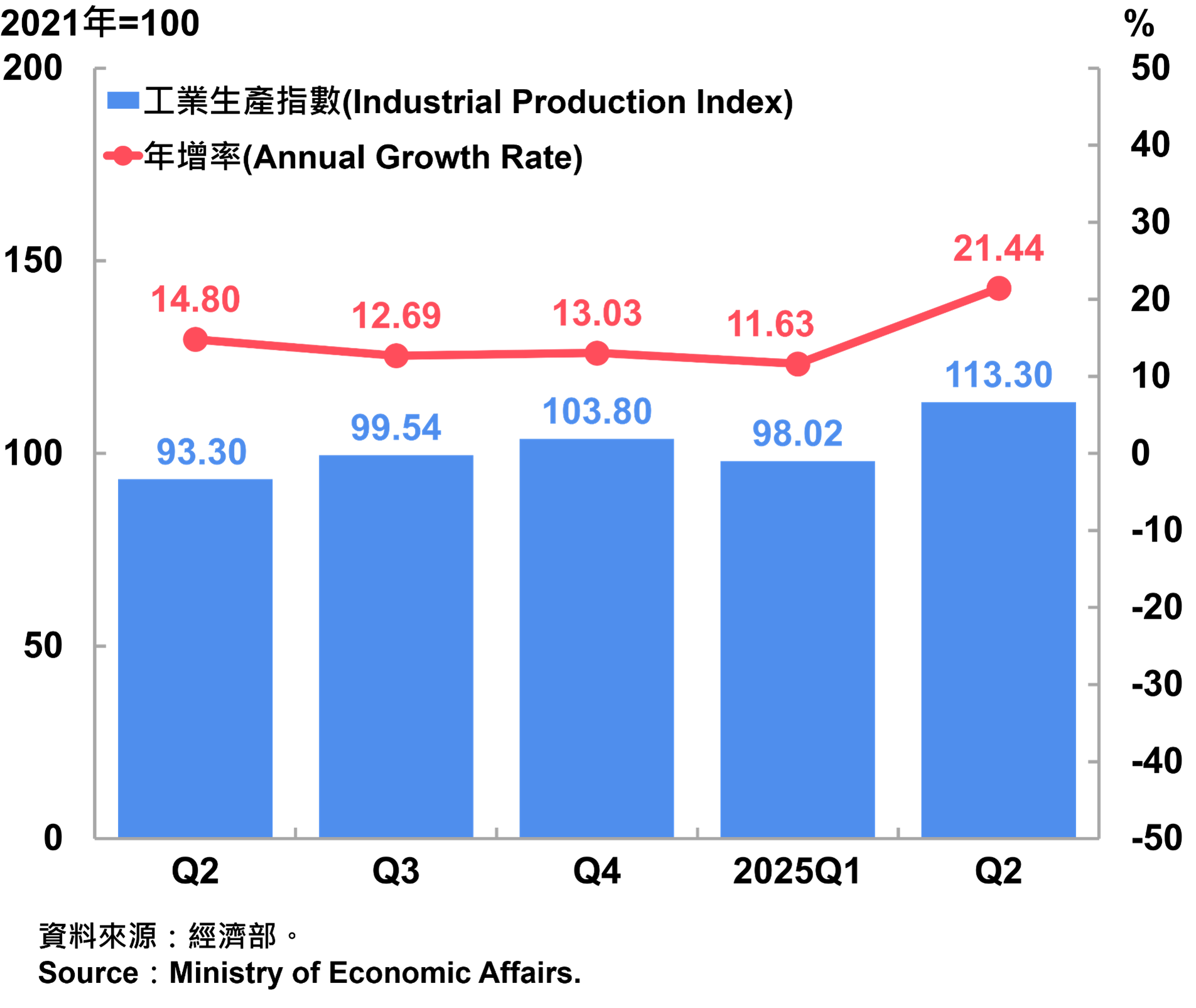 04臺灣工業生產指數