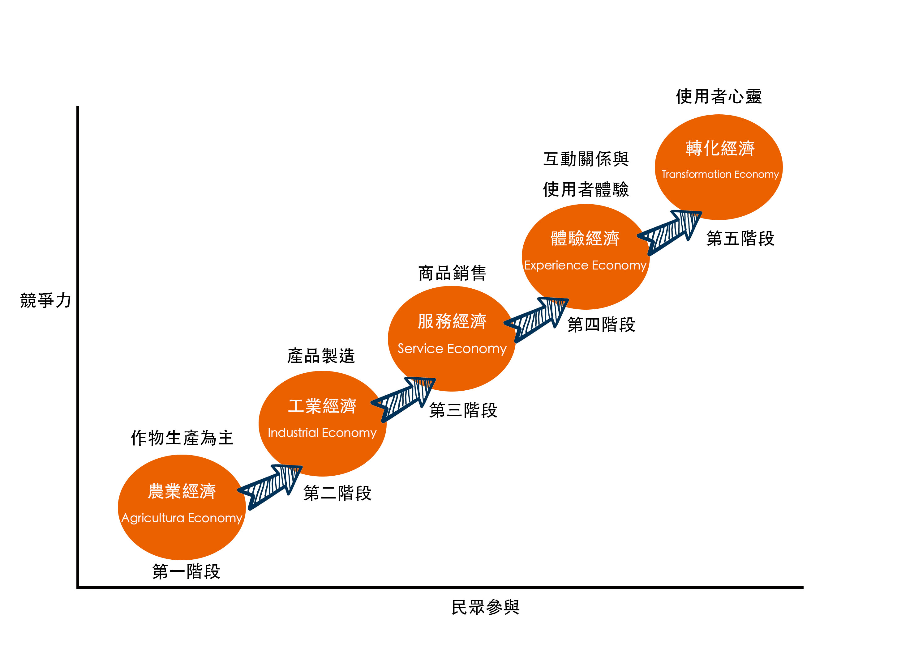 臺灣經濟趨勢轉化(何明泉,2019)