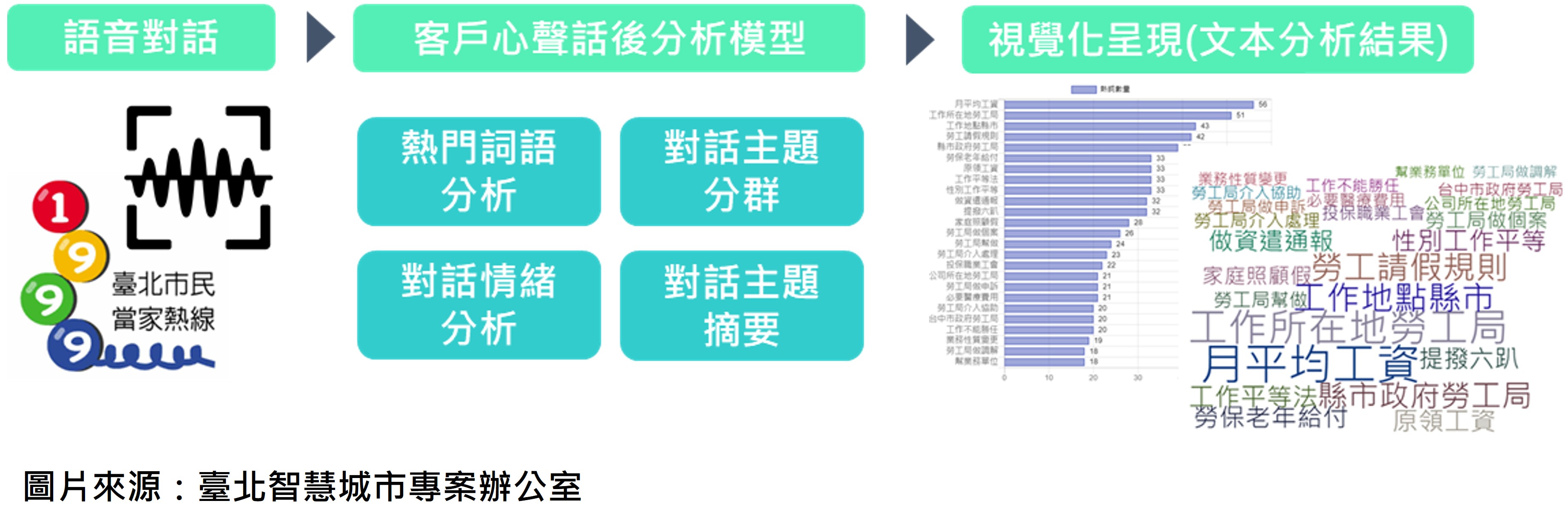 市政1-3:即時分析1999之通話內容